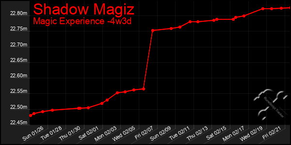 Last 31 Days Graph of Shadow Magiz