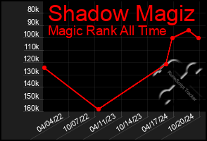 Total Graph of Shadow Magiz