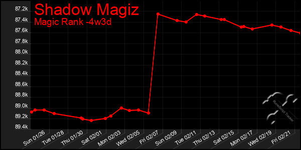 Last 31 Days Graph of Shadow Magiz