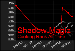 Total Graph of Shadow Magiz