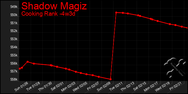 Last 31 Days Graph of Shadow Magiz