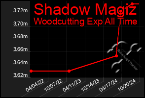 Total Graph of Shadow Magiz