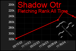 Total Graph of Shadow Otr