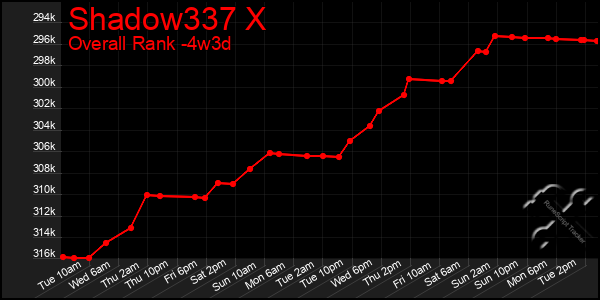 Last 31 Days Graph of Shadow337 X