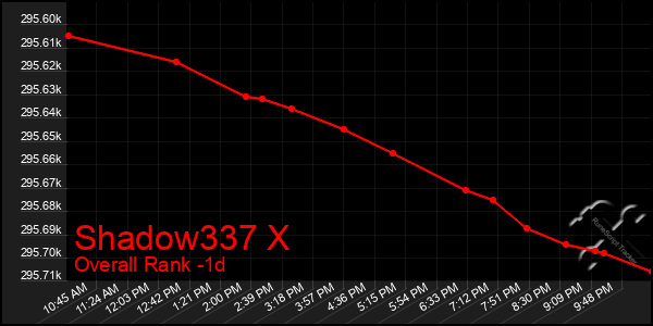 Last 24 Hours Graph of Shadow337 X