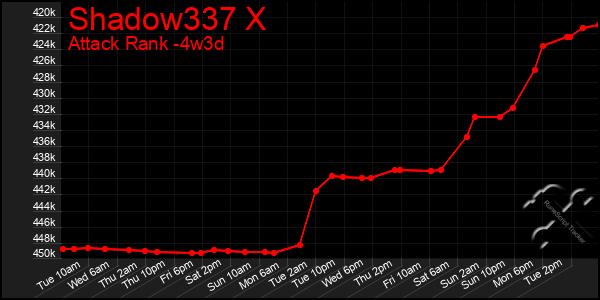 Last 31 Days Graph of Shadow337 X