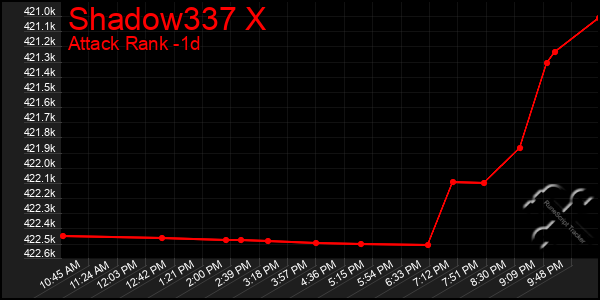 Last 24 Hours Graph of Shadow337 X