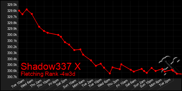 Last 31 Days Graph of Shadow337 X