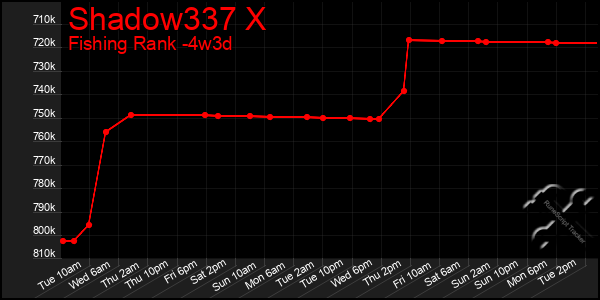 Last 31 Days Graph of Shadow337 X
