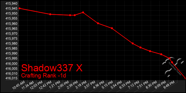 Last 24 Hours Graph of Shadow337 X