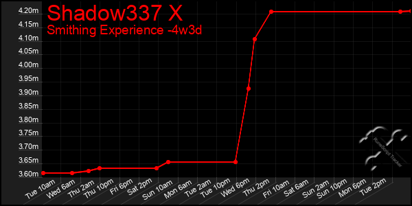 Last 31 Days Graph of Shadow337 X