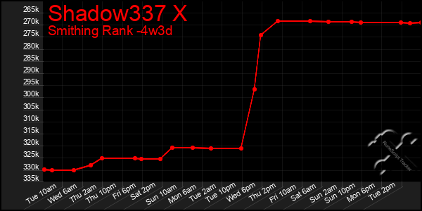 Last 31 Days Graph of Shadow337 X
