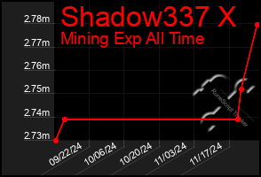 Total Graph of Shadow337 X