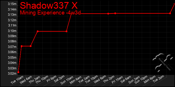 Last 31 Days Graph of Shadow337 X