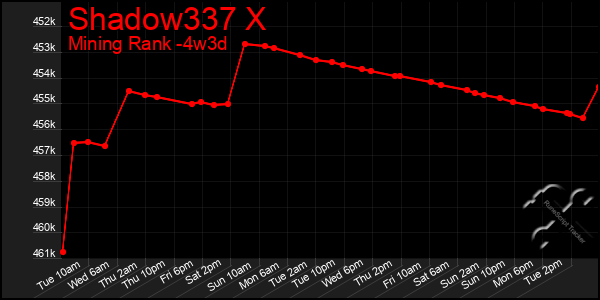 Last 31 Days Graph of Shadow337 X