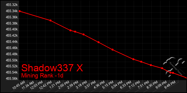 Last 24 Hours Graph of Shadow337 X