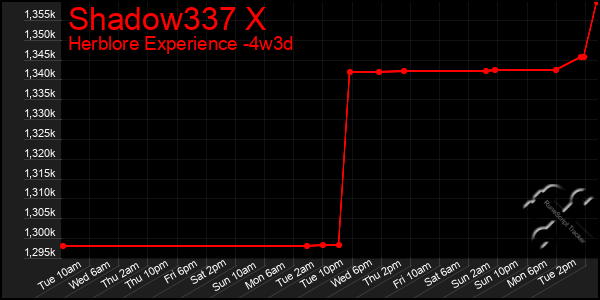 Last 31 Days Graph of Shadow337 X