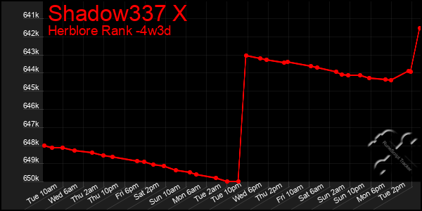 Last 31 Days Graph of Shadow337 X