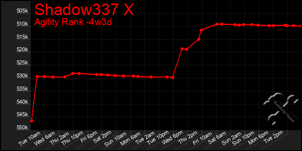 Last 31 Days Graph of Shadow337 X