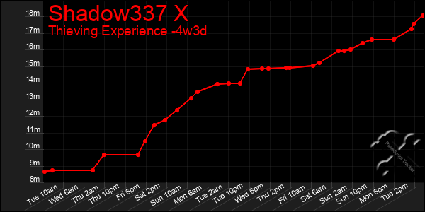 Last 31 Days Graph of Shadow337 X