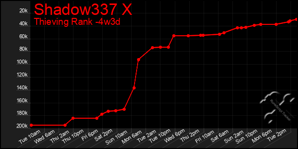 Last 31 Days Graph of Shadow337 X