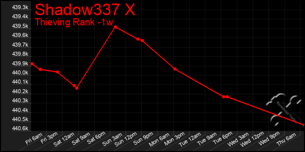 Last 7 Days Graph of Shadow337 X