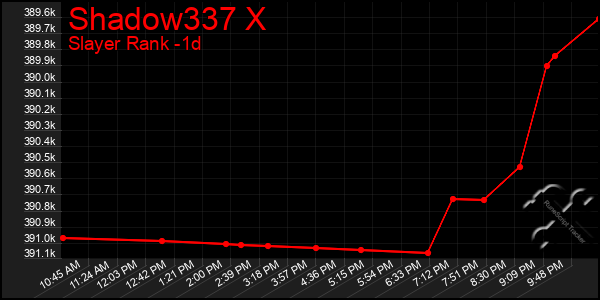 Last 24 Hours Graph of Shadow337 X