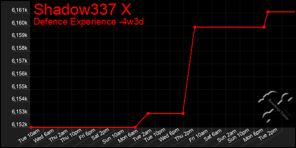 Last 31 Days Graph of Shadow337 X