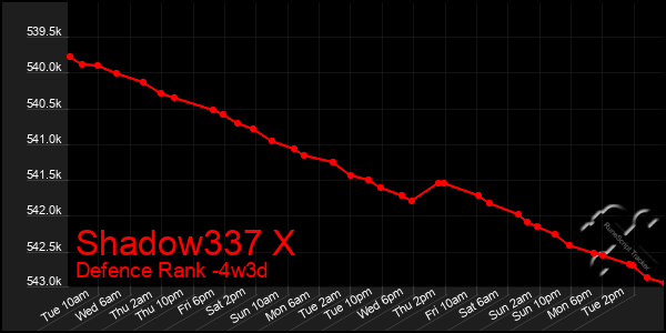 Last 31 Days Graph of Shadow337 X