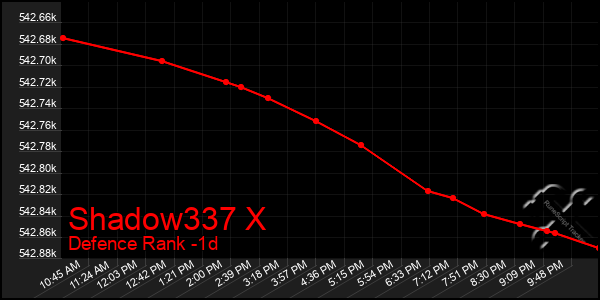 Last 24 Hours Graph of Shadow337 X