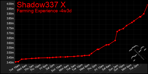 Last 31 Days Graph of Shadow337 X