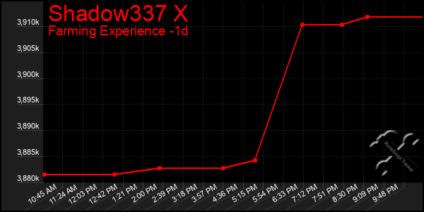 Last 24 Hours Graph of Shadow337 X