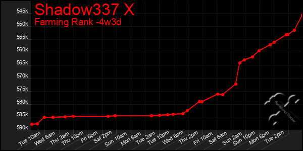 Last 31 Days Graph of Shadow337 X