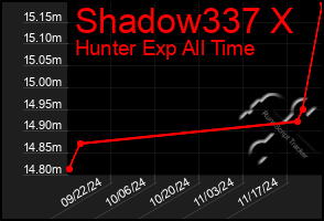 Total Graph of Shadow337 X