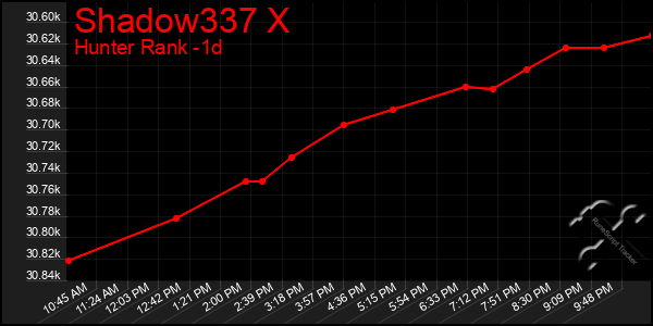 Last 24 Hours Graph of Shadow337 X