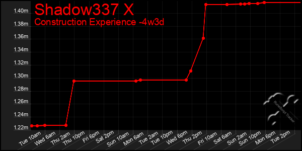 Last 31 Days Graph of Shadow337 X