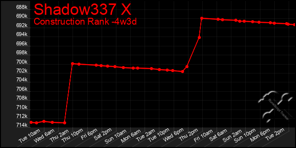 Last 31 Days Graph of Shadow337 X
