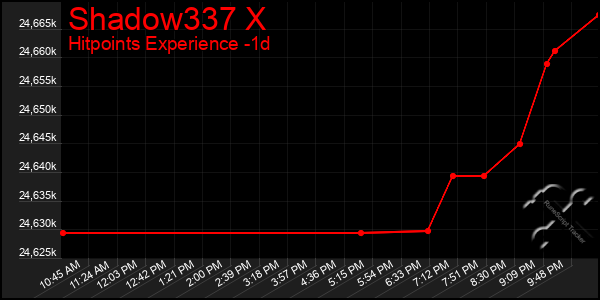 Last 24 Hours Graph of Shadow337 X