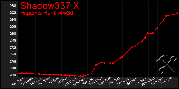 Last 31 Days Graph of Shadow337 X