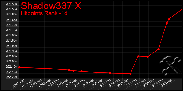 Last 24 Hours Graph of Shadow337 X