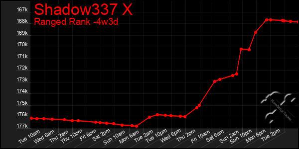 Last 31 Days Graph of Shadow337 X