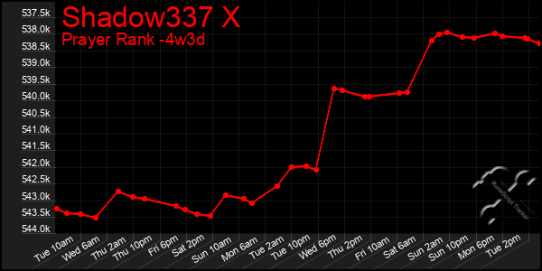 Last 31 Days Graph of Shadow337 X