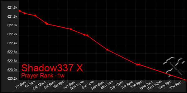 Last 7 Days Graph of Shadow337 X