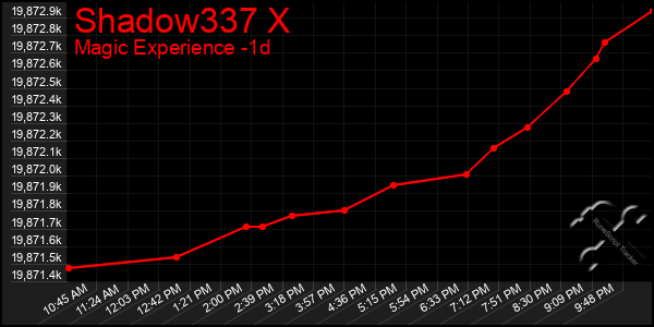 Last 24 Hours Graph of Shadow337 X