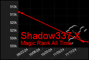 Total Graph of Shadow337 X