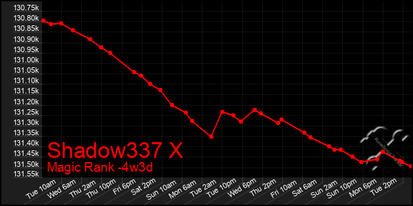Last 31 Days Graph of Shadow337 X