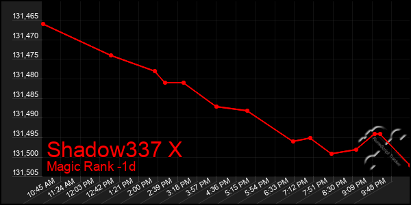 Last 24 Hours Graph of Shadow337 X
