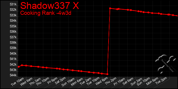 Last 31 Days Graph of Shadow337 X
