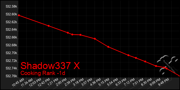 Last 24 Hours Graph of Shadow337 X