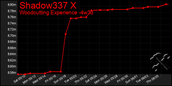 Last 31 Days Graph of Shadow337 X
